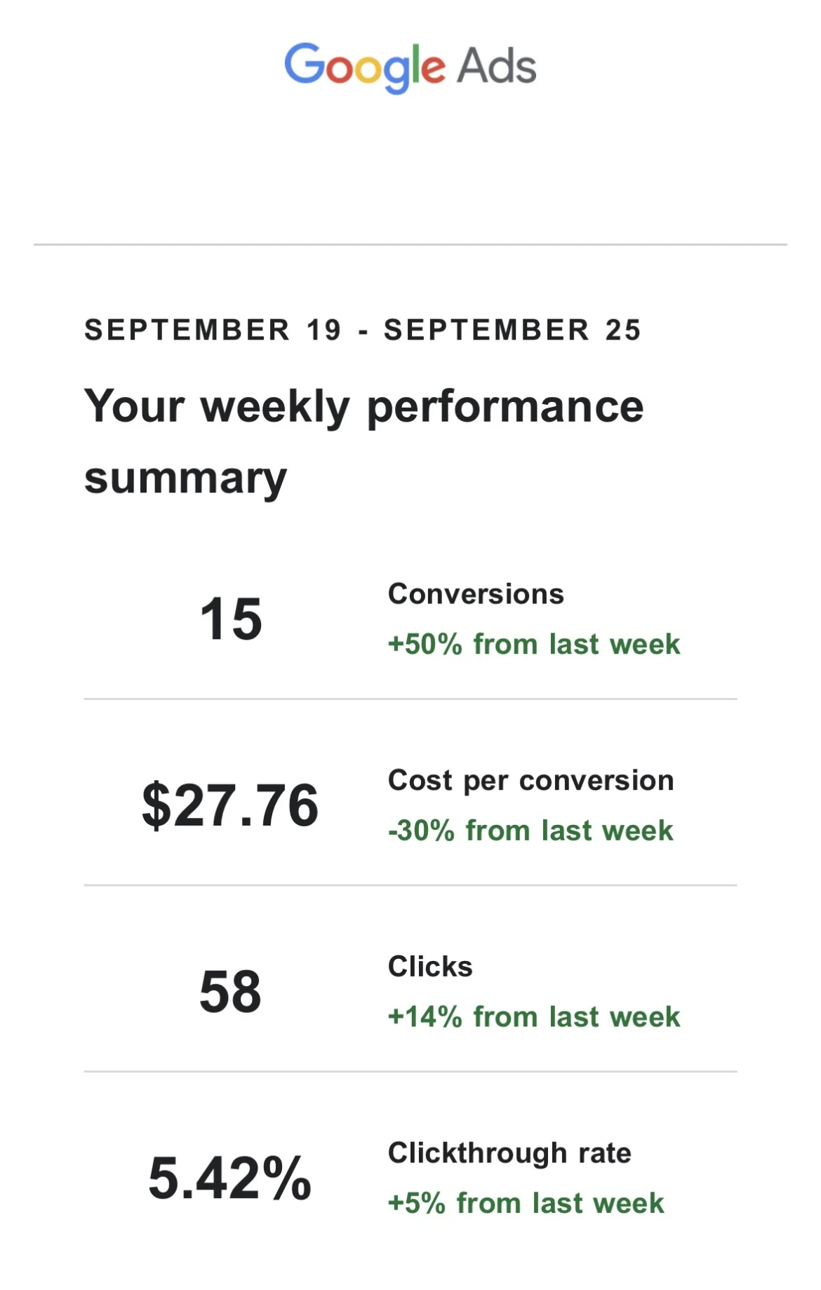 Redacted Google Ads weekly performance summary for September 19–25 showing 15 conversions, $27.76 cost per conversion, 58 clicks, and a 5.42% clickthrough rate.