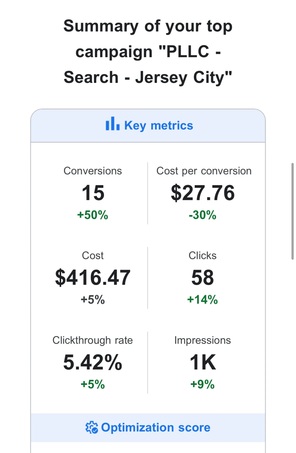 Google Ads Jersey City search campaign report showing 15 conversions, $27.76 cost per conversion, $416.47 cost, 58 clicks, 5.42% clickthrough rate, and 1K impressions.